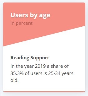 Russian Dating sites users by age